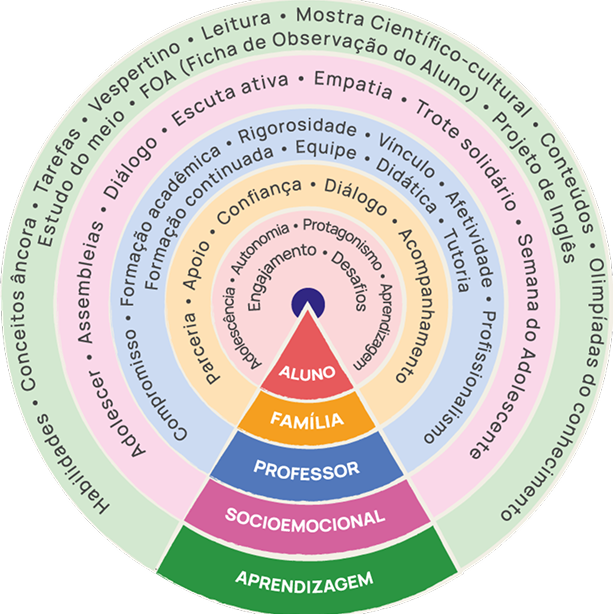 Pirâmide pedagógica do Ensino Fundamental II: aluno, família, professor, socioemocional e aprendizagem